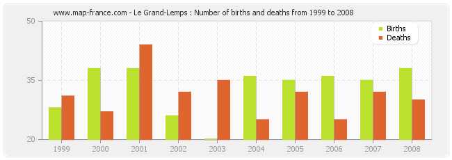 Le Grand-Lemps : Number of births and deaths from 1999 to 2008